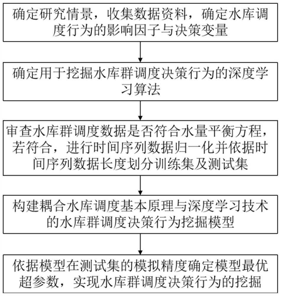 Reservoir group scheduling decision behavior mining method and reservoir scheduling automatic control device