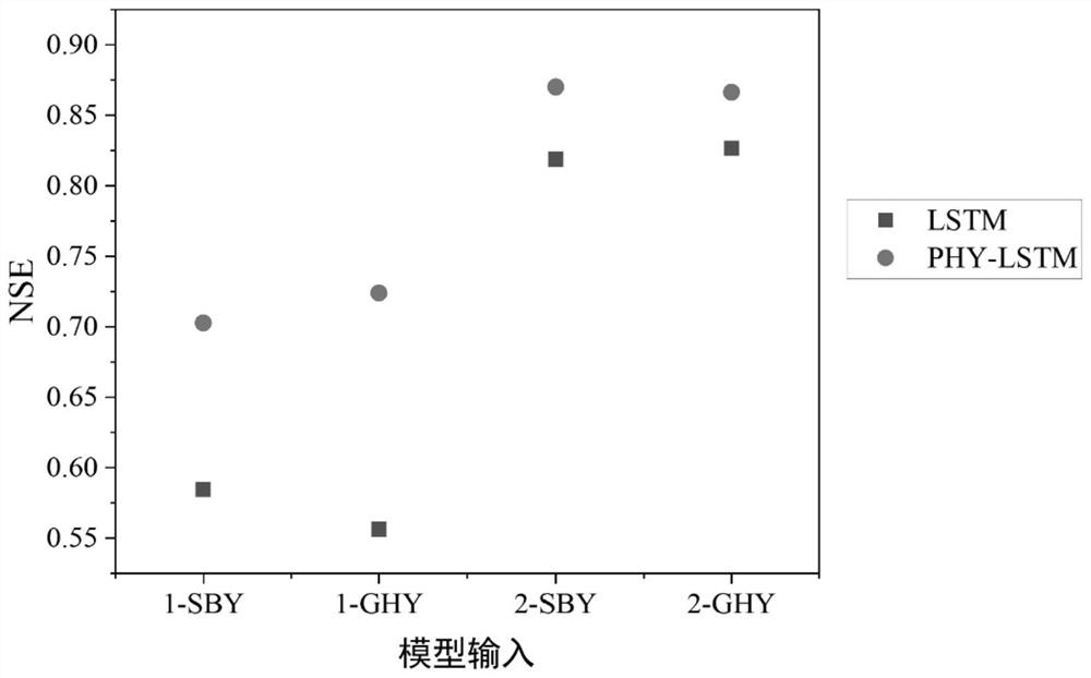 Reservoir group scheduling decision behavior mining method and reservoir scheduling automatic control device