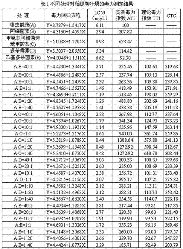 Insecticidal composition containing thiacloprid amide and biogenic insecticide