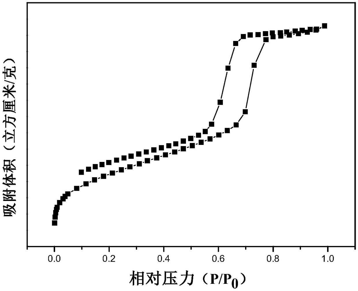 Preparation and application of bifunctional ionic liquid loaded mesoporous polymer