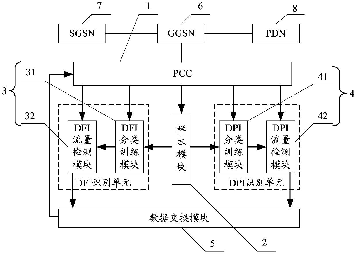 A network traffic control method and control system based on dfi and dpi