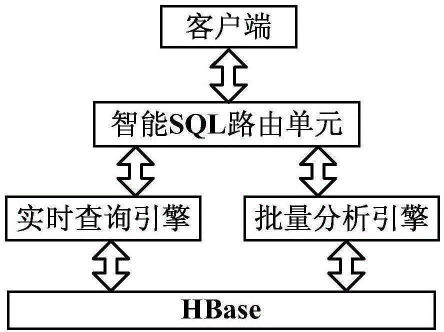 Intelligent double-engine analysis system and intelligent double-engine analysis method based on column storage