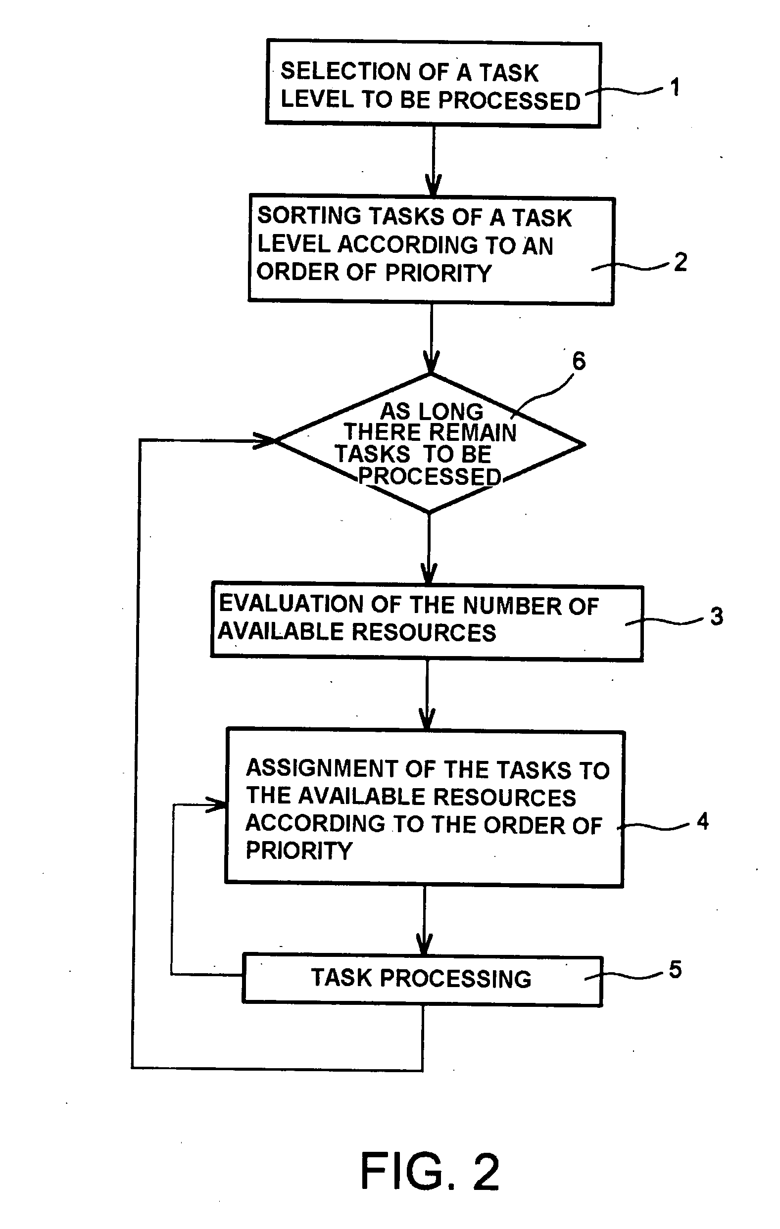 Task Processing Scheduling Method and Device for Applying the Method