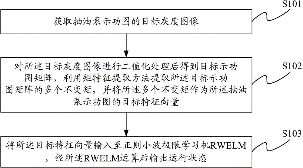 Oil-well pump running condition recognition method and device