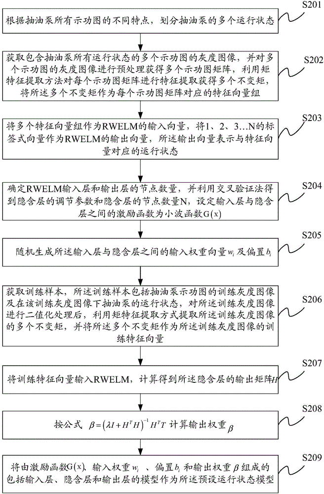 Oil-well pump running condition recognition method and device