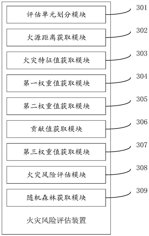 Fire risk assessment method and device, terminal equipment and storage medium