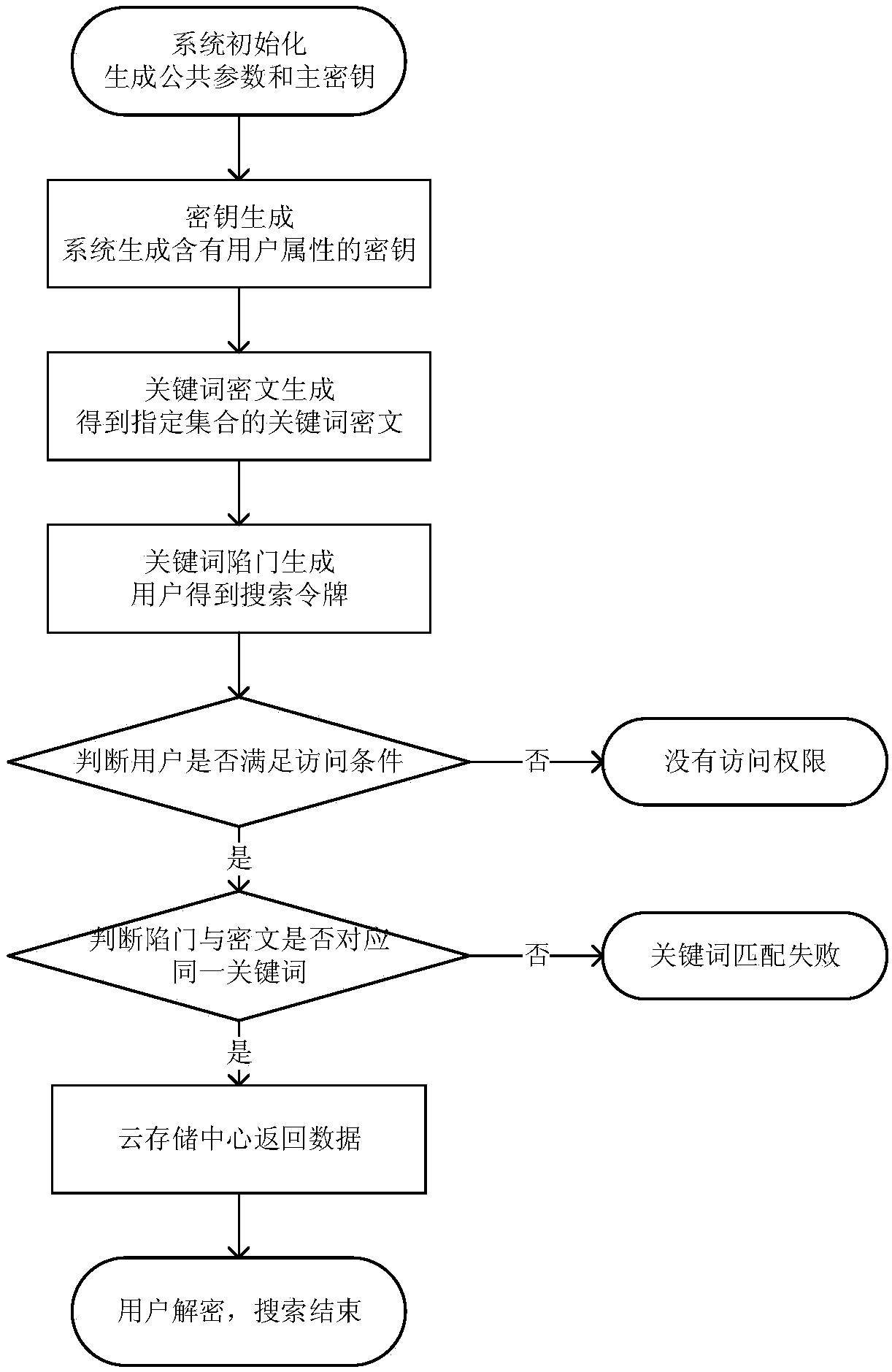 Attribute-based searchable encrypted electronic medical record system and encryption method