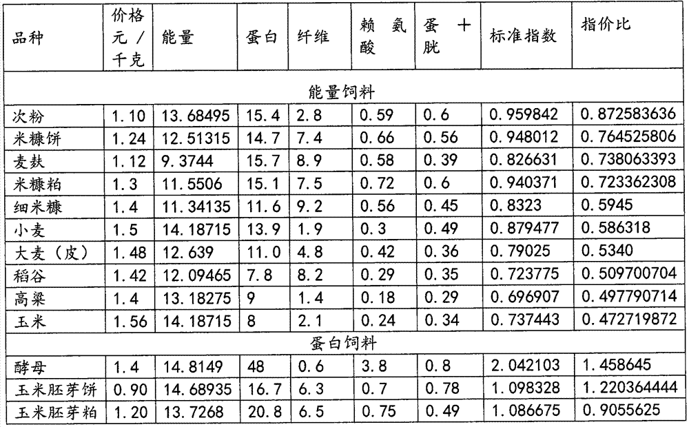 Rabbit feed cost performance evaluation method