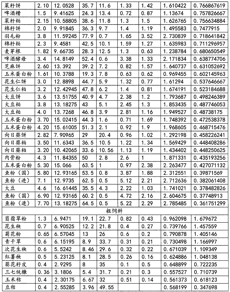 Rabbit feed cost performance evaluation method