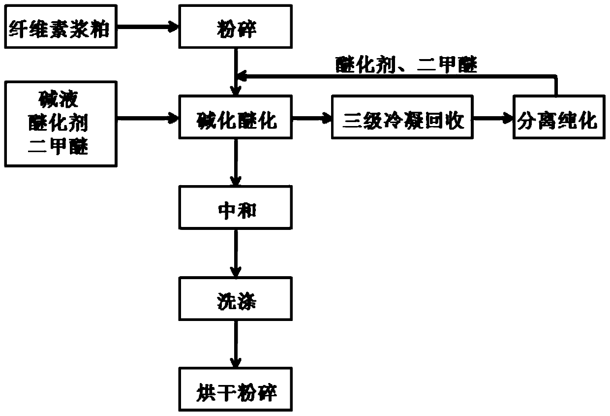 Gas-solid method production technology of cellulose mixed ether