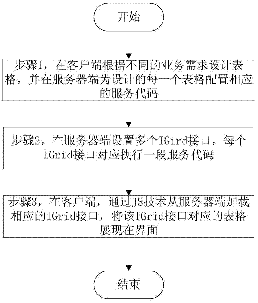 Form development method and system for web system