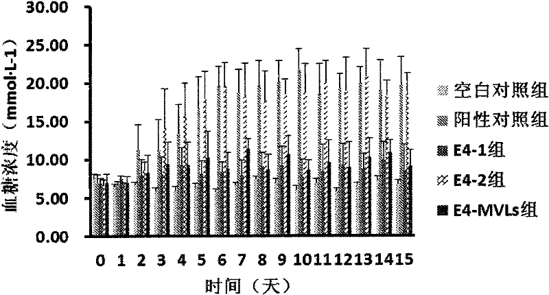 A kind of multivesicular liposome containing exenatide and its preparation method and application