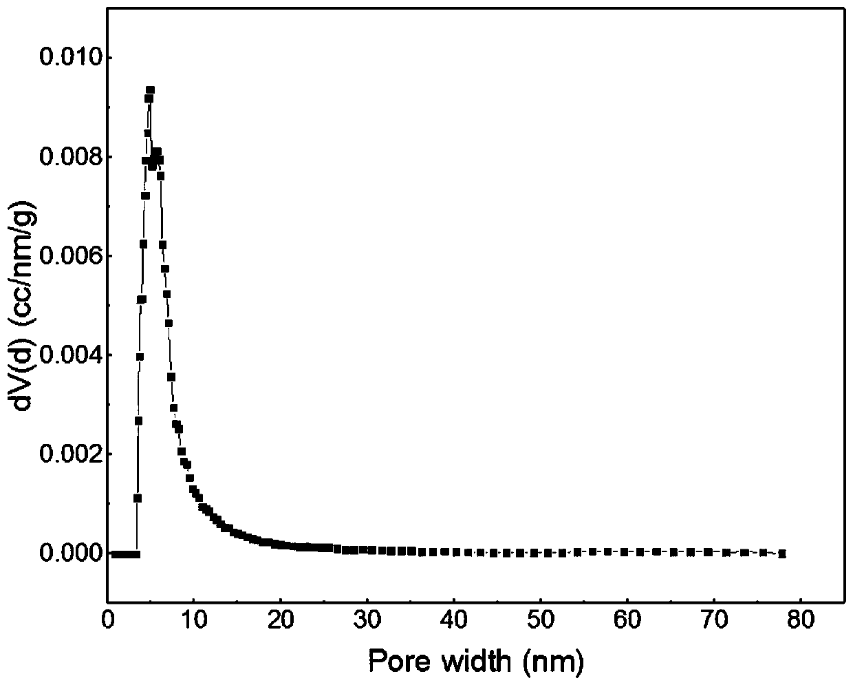 Preparation method of metal organic complex material for malachite green enrichment and sensing