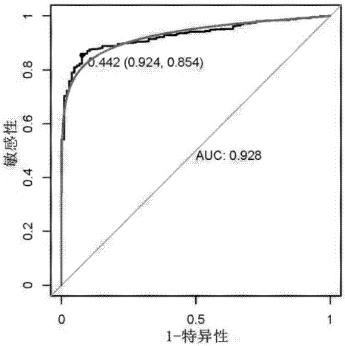 Application of gene marker in diagnosis and treatment of breast cancer