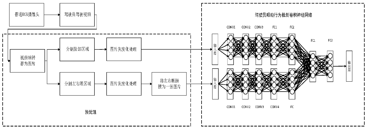 Driver eye movement behavior detection method, system, medium and equipment in driving scene