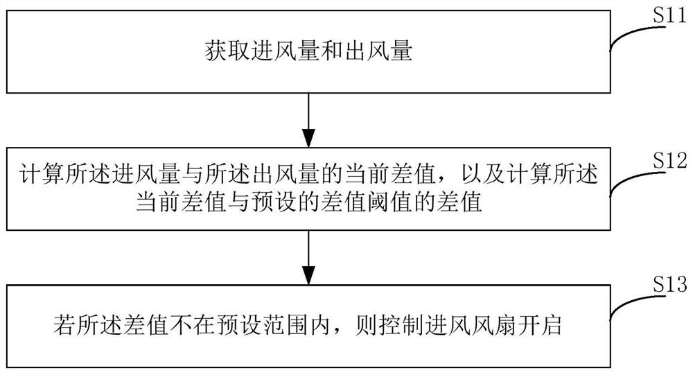 Air conditioner control method, device and air conditioner