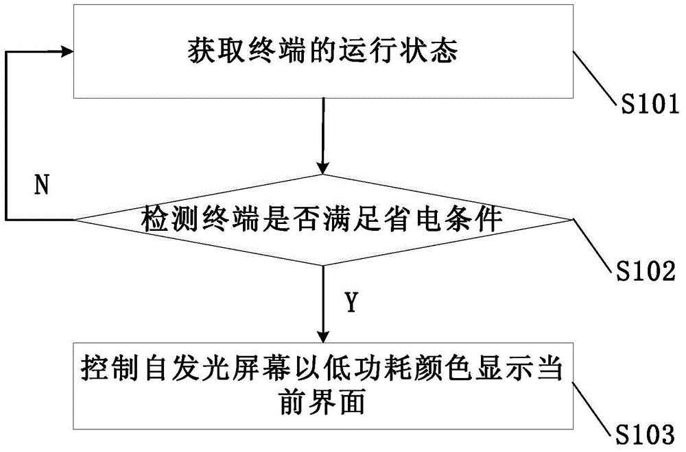 Terminal display control method and terminal