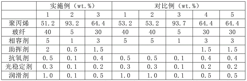 A kind of ultra-low emission glass fiber reinforced polypropylene composite material and preparation method thereof