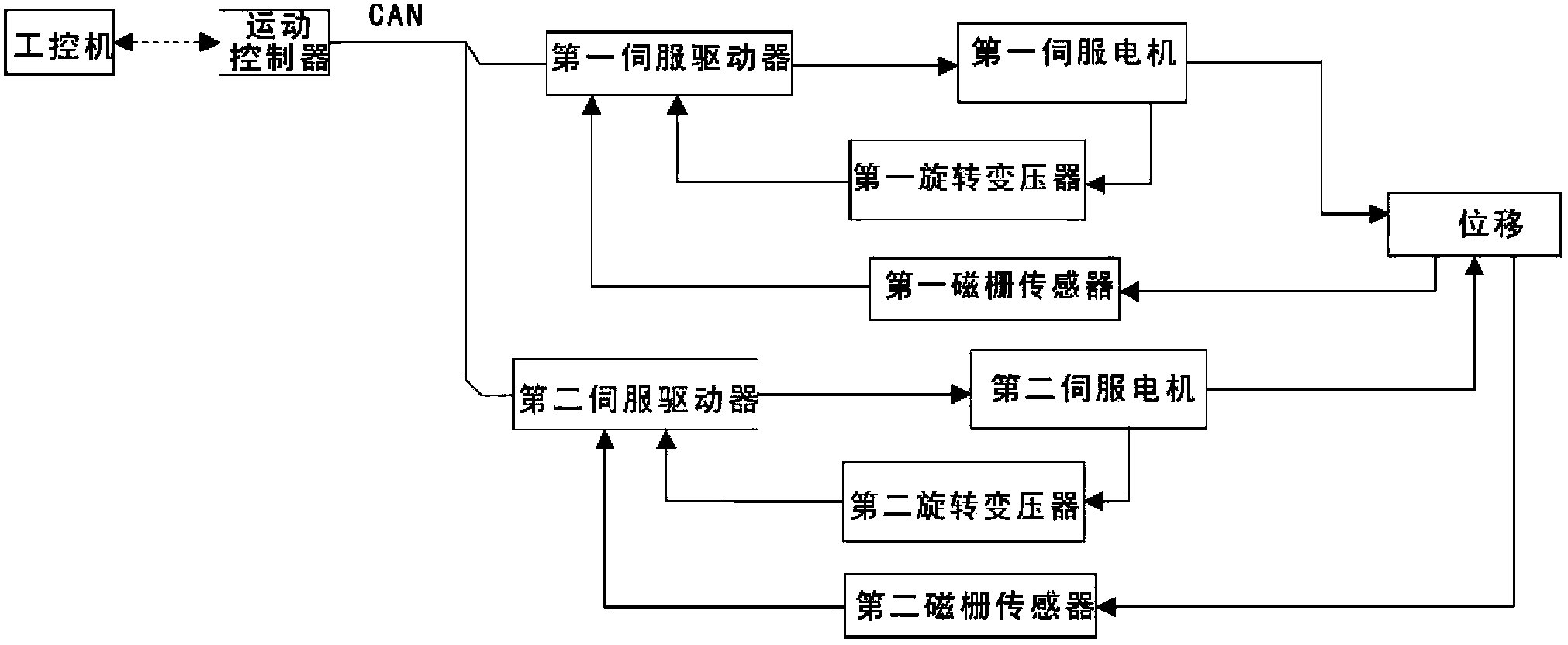 Method for accurate positioning control system under overweight environment