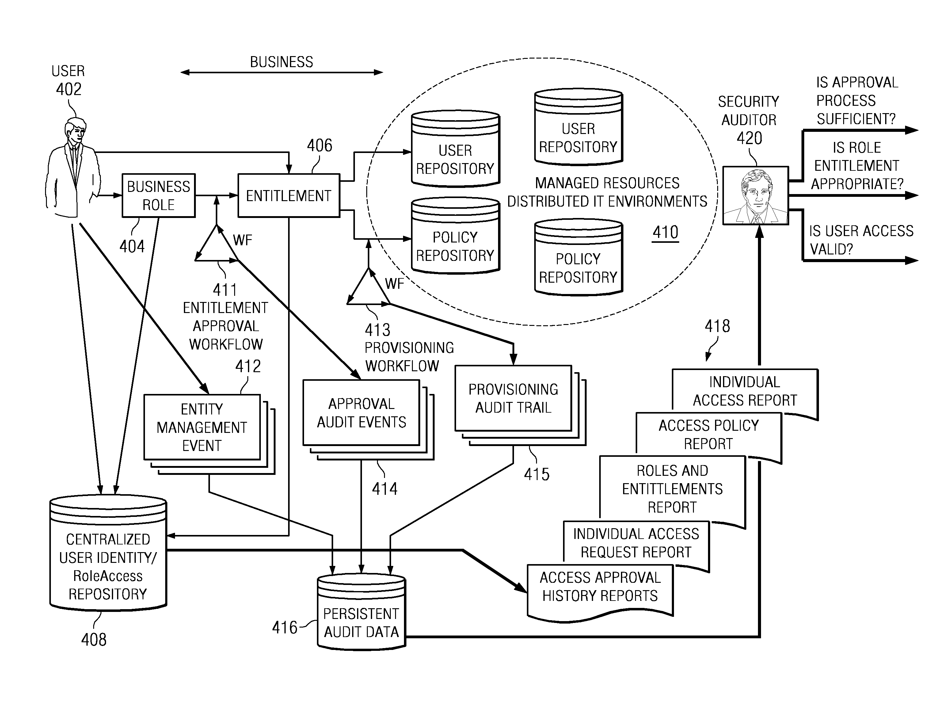 Managing user access entitlements to information technology resources