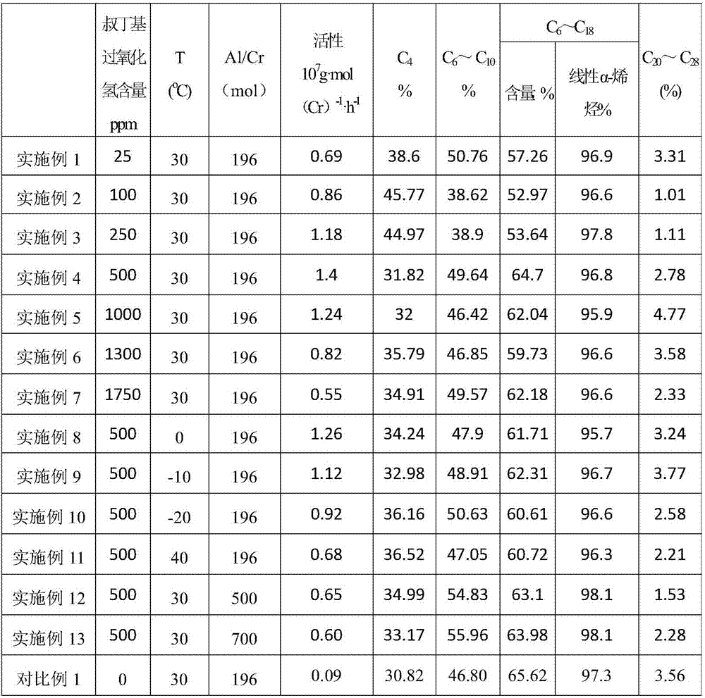 Ethylene oligomerization catalyst composition and oligomerization method