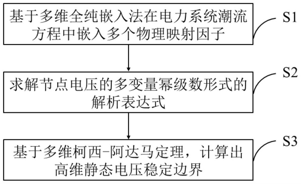 High-dimensional static voltage stability boundary calculation method based on multi-dimensional holomorphic embedding method