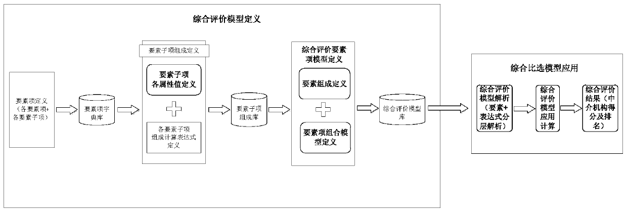 Comprehensive evaluation method and device applied to intermediary service evaluation