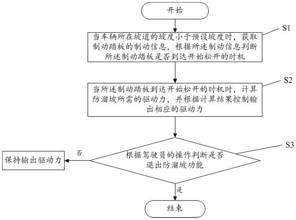 Slope prevention control method, device, equipment and storage medium for slope start