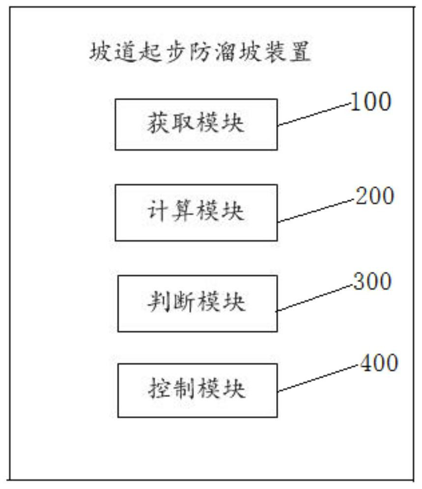 Slope prevention control method, device, equipment and storage medium for slope start