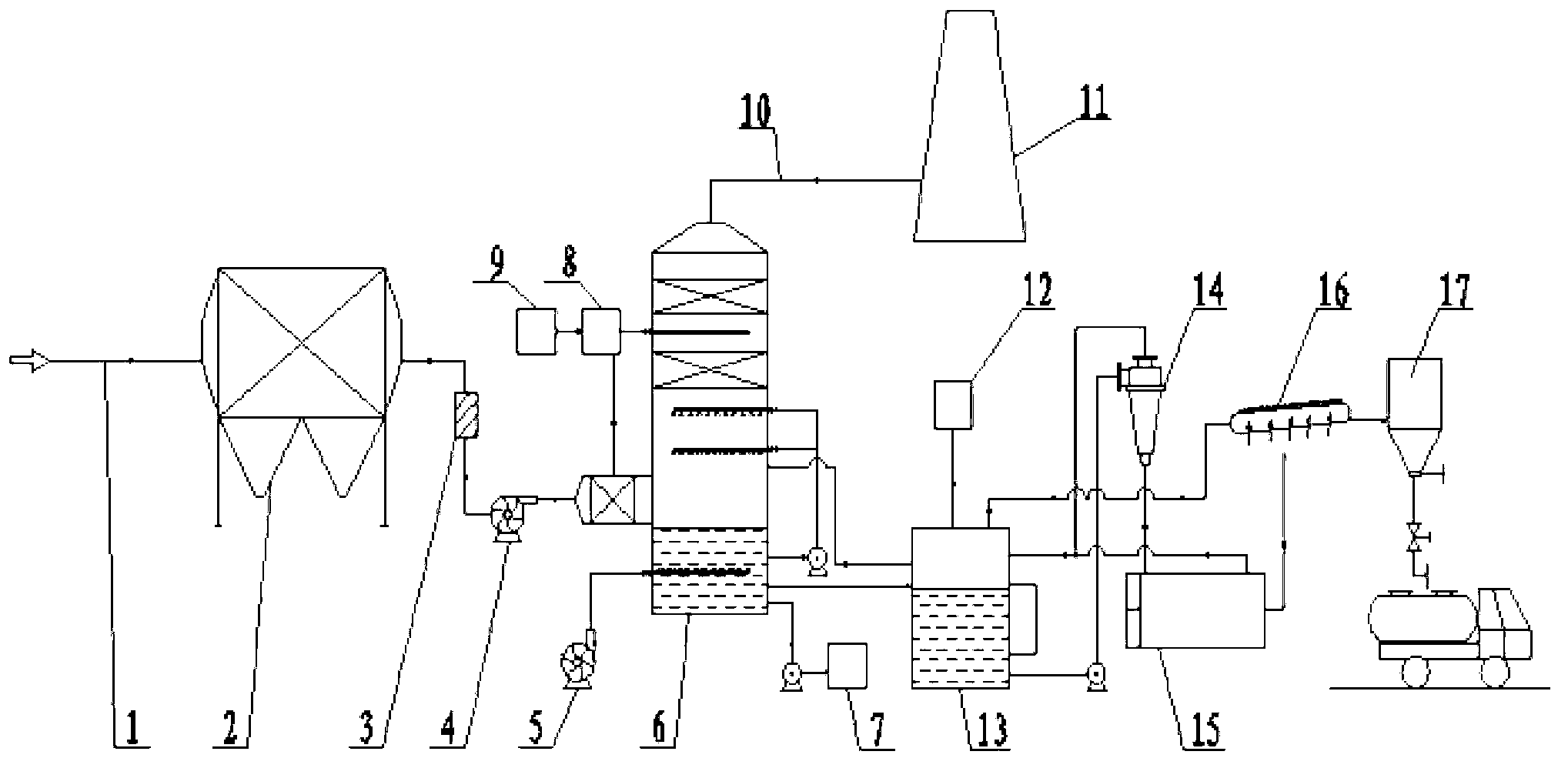 Integrated flue gas dust removal desulfurization and denitrification device