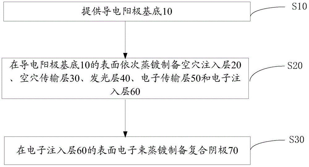 Organic electroluminescent device and preparation method thereof