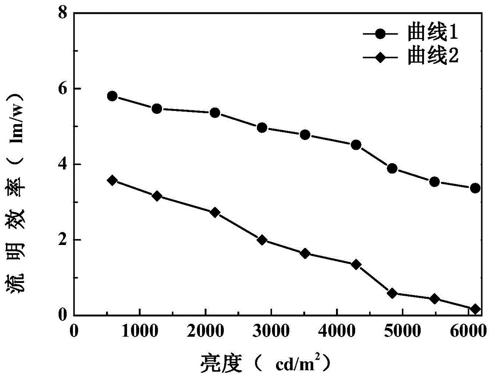 Organic electroluminescent device and preparation method thereof