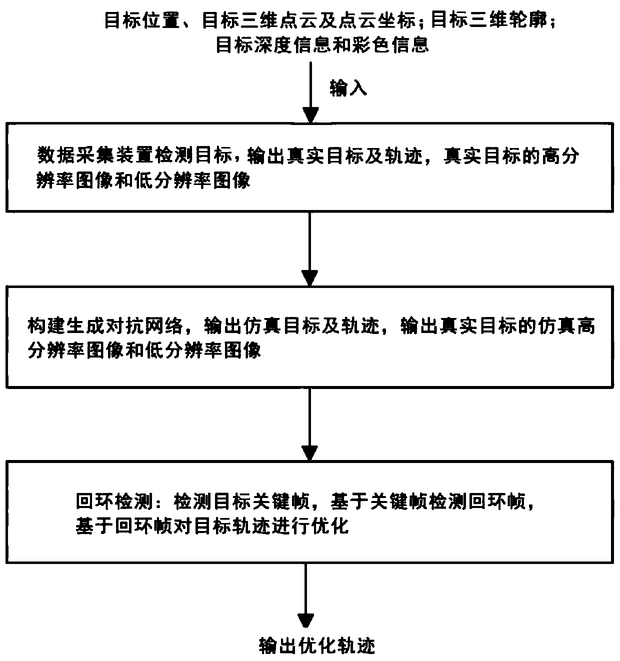 Trajectory loopback detection optimization method based on generative adversarial network