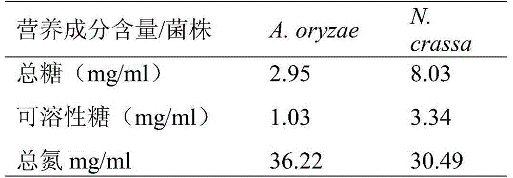 Preparation method and application of biological medium obtained by transforming rapeseed cake with Neurospora