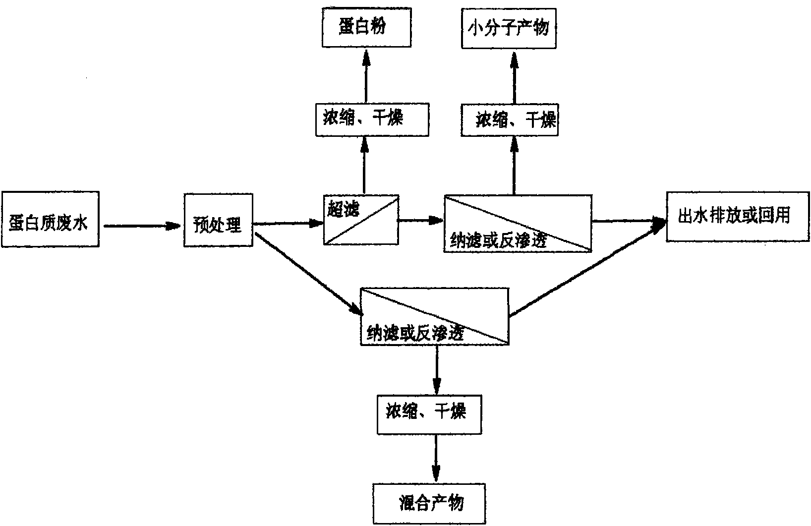 Recovery processing method of protein waste water