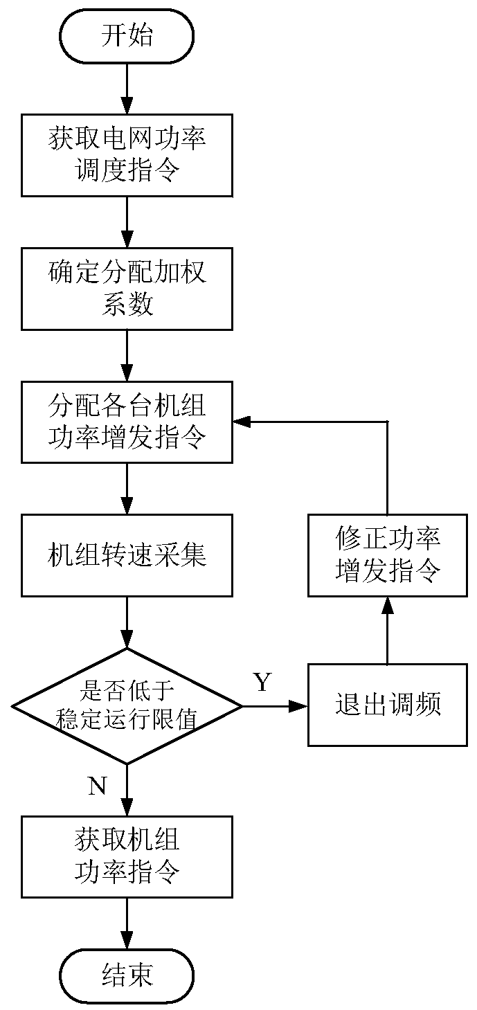 Wind power plant power distribution method and system for coordinating frequency modulation capability of wind turbine generator, computer equipment and storage medium