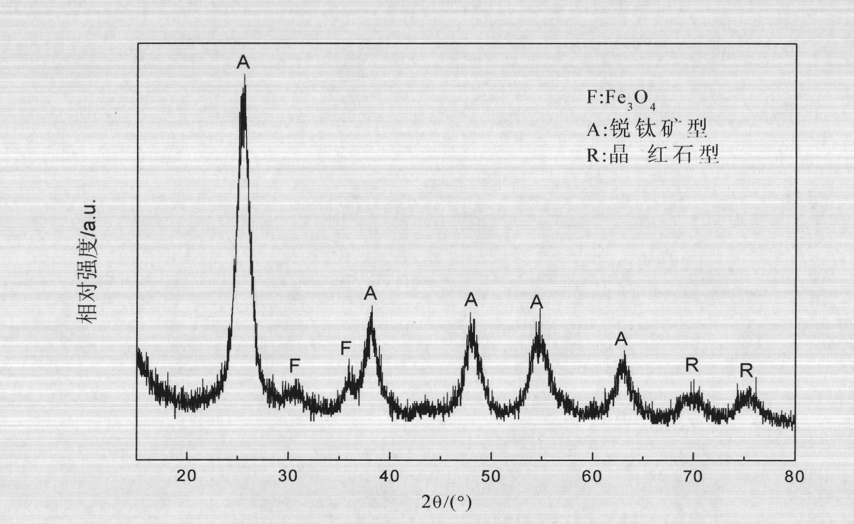 Method for preparing TiO2/PS/Fe3O4 magnetic nanoparticle photocatalyst