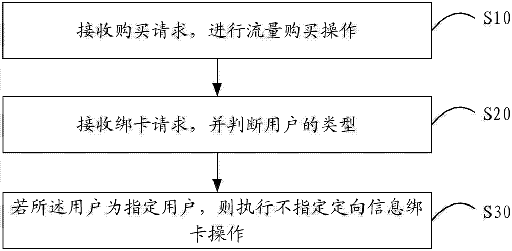 Data flow usage method and device