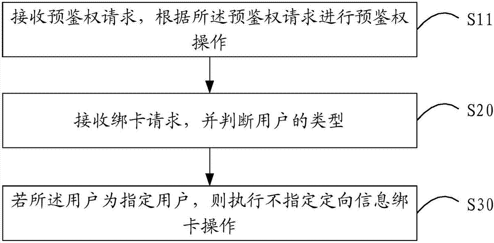 Data flow usage method and device