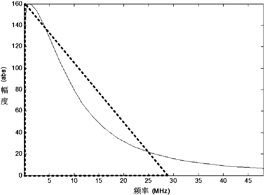 An s-domain model of an integrated FM continuous wave digital frequency synthesizer