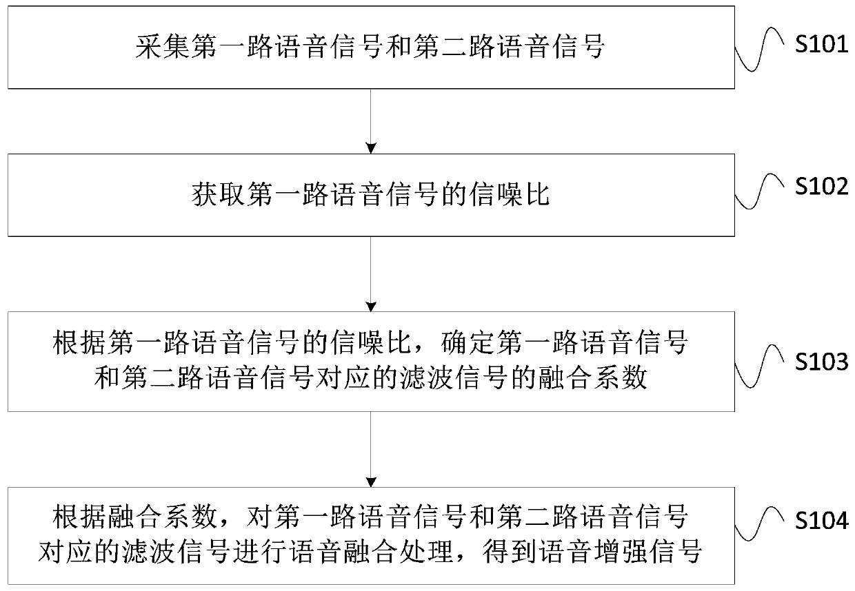 Voice enhancement method, device, equipment and storage medium