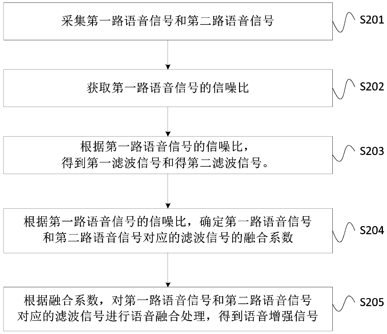 Voice enhancement method, device, equipment and storage medium