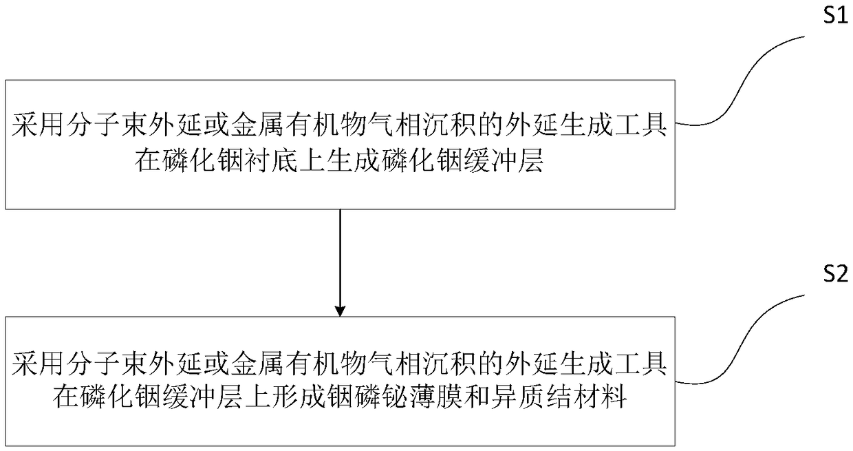 A kind of indium phosphobismuth material and its preparation method, laser using the material and its preparation method