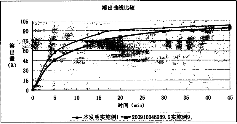 Compound valsartan amlodipine besylate pharmaceutical composition and preparation method thereof