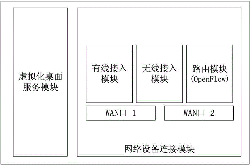 SDN (Software Defined Network) based residence community network control system