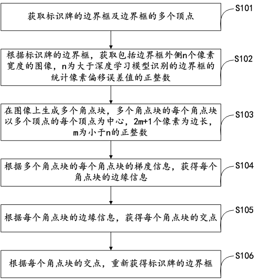 Signboard identification method and device for automatic driving