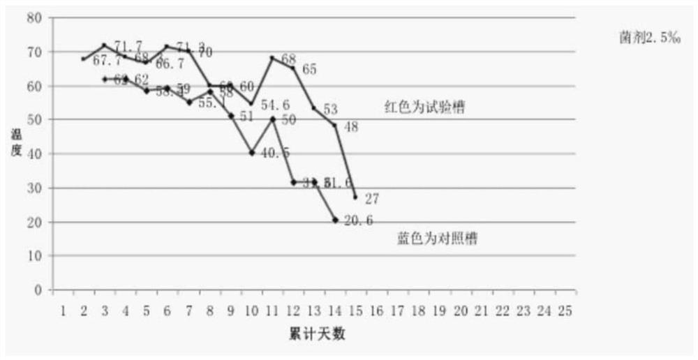 Method for treating black odorous anaerobic sludge by utilizing microorganisms