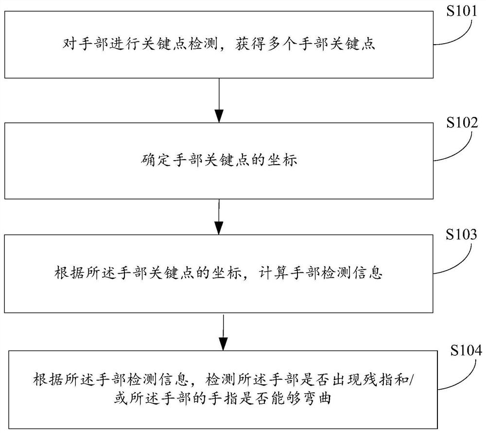 Finger detection method