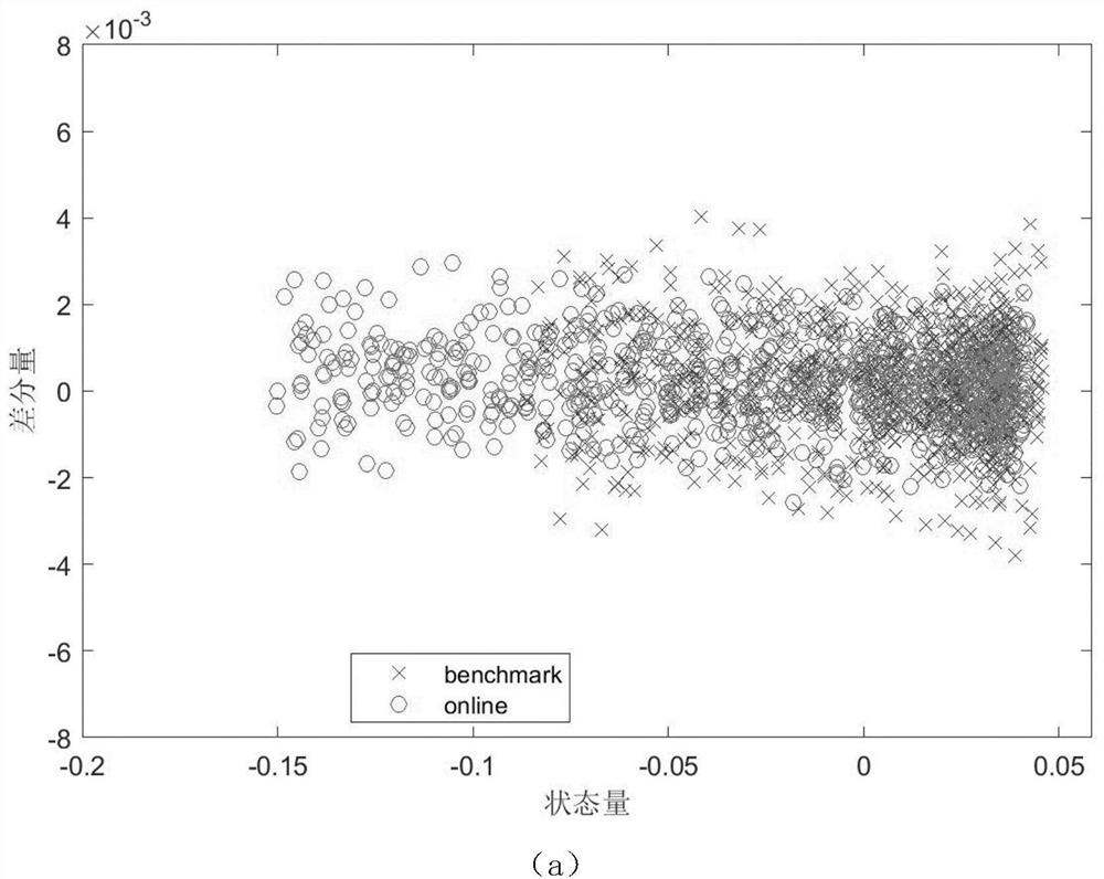 Closed-loop control loop performance evaluation method based on SFA and Hellinger distance