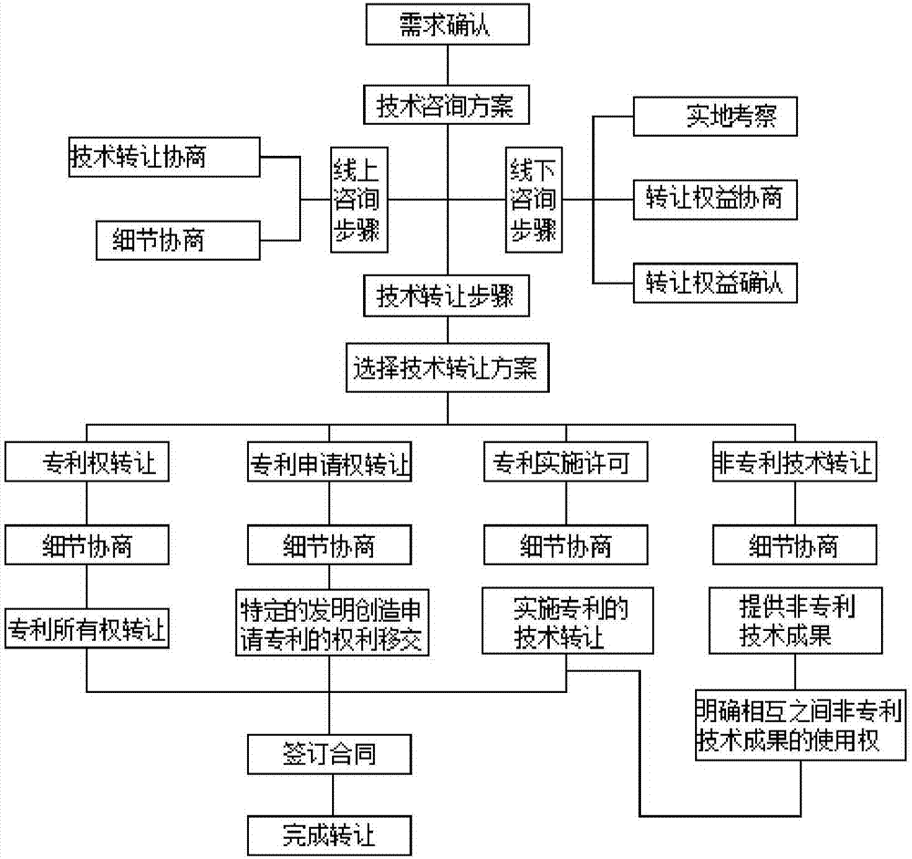 Method of technology consultation and technology transfer between enterprises